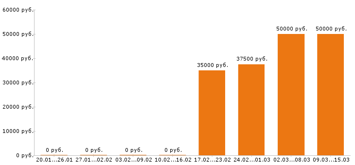 Вакансии художник Санкт-петербург - Медиана зарплат художник Санкт-петербург за 2 месяца