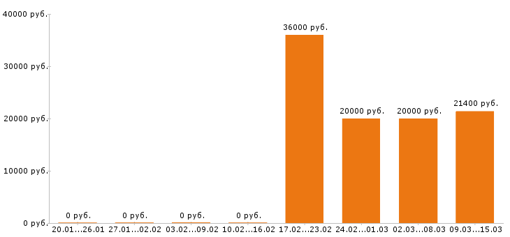 Вакансии швеи в Калуге - Медиана зарплат швеи в Калуге за 2 месяца