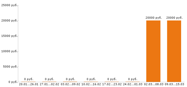 Вакансии швея в Астрахани - Медиана зарплат швея в Астрахани за 2 месяца
