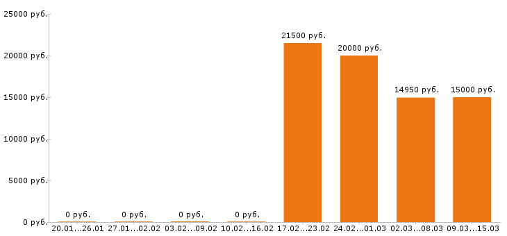 Вакансии швея в Барнауле - Медиана зарплат швея в Барнауле за 2 месяца