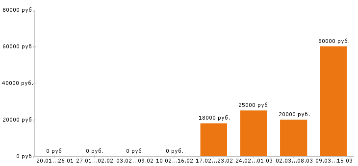 Вакансии швея в Белгороде - Медиана зарплат швея в Белгороде за 2 месяца