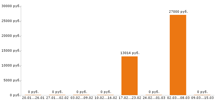 Вакансии швея в Брянске - Медиана зарплат швея в Брянске за 2 месяца