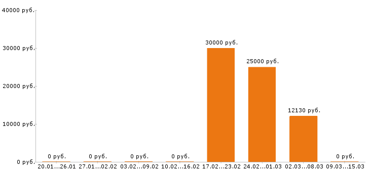 Вакансии швея в Владимире - Медиана зарплат швея в Владимире за 2 месяца