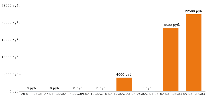 Вакансии швея в Волгограде - Медиана зарплат швея в Волгограде за 2 месяца