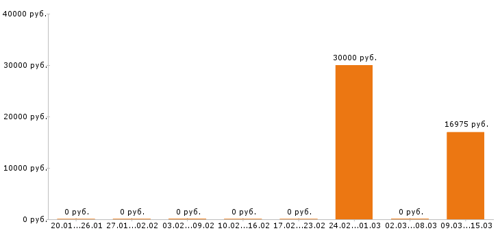 Вакансии швея в Вологде - Медиана зарплат швея в Вологде за 2 месяца