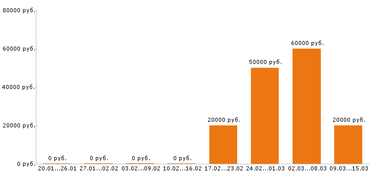 Вакансии швея в Воронеже - Медиана зарплат швея в Воронеже за 2 месяца