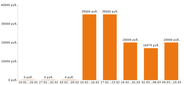 Вакансии швея в Екатеринбурге - Медиана зарплат швея в Екатеринбурге за 2 месяца