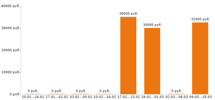 Вакансии швея в Зеленограде - Медиана зарплат швея в Зеленограде за 2 месяца