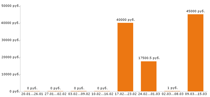 Вакансии швея в Иваново - Медиана зарплат швея в Иваново за 2 месяца