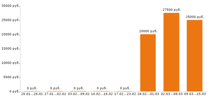 Вакансии швея в Ижевске - Медиана зарплат швея в Ижевске за 2 месяца