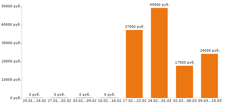 Вакансии швея в Костроме - Медиана зарплат швея в Костроме за 2 месяца