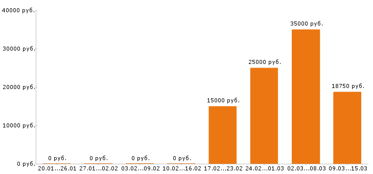 Вакансии швея в Краснодаре - Медиана зарплат швея в Краснодаре за 2 месяца