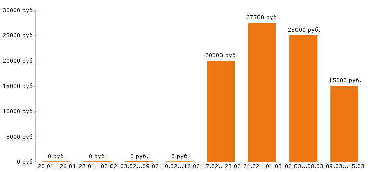 Вакансии швея в Красноярске - Медиана зарплат швея в Красноярске за 2 месяца