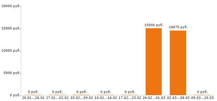 Вакансии швея в Кургане - Медиана зарплат швея в Кургане за 2 месяца