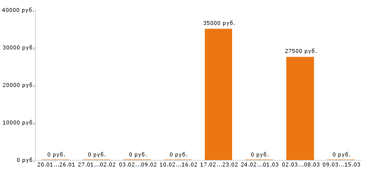 Вакансии швея в Курске - Медиана зарплат швея в Курске за 2 месяца