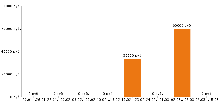 Вакансии швея в Липецке - Медиана зарплат швея в Липецке за 2 месяца