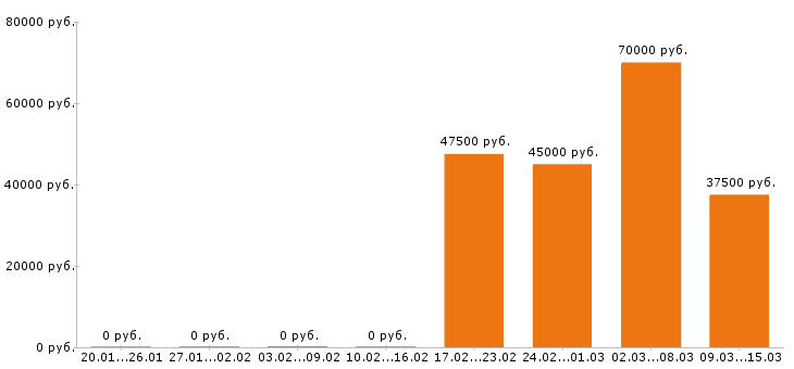 Вакансии швея в Москве - Медиана зарплат швея в Москве за 2 месяца