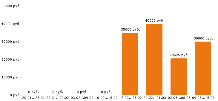 Вакансии швея в Новосибирске - Медиана зарплат швея в Новосибирске за 2 месяца