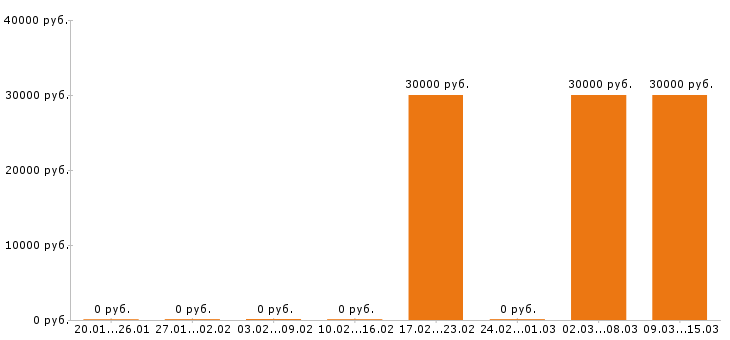Вакансии швея в Орле - Медиана зарплат швея в Орле за 2 месяца
