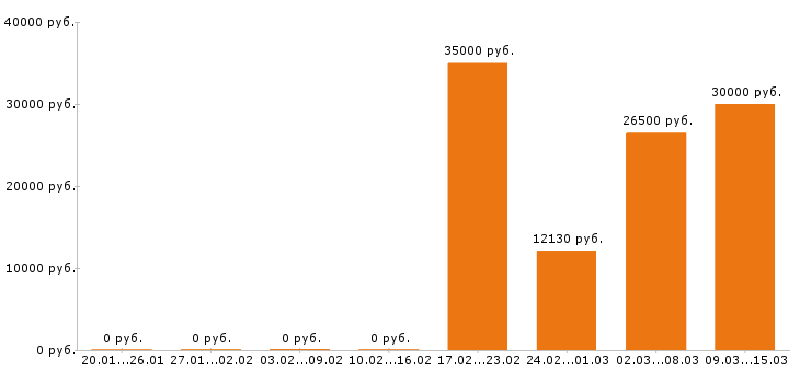 Вакансии швея в Пензе - Медиана зарплат швея в Пензе за 2 месяца