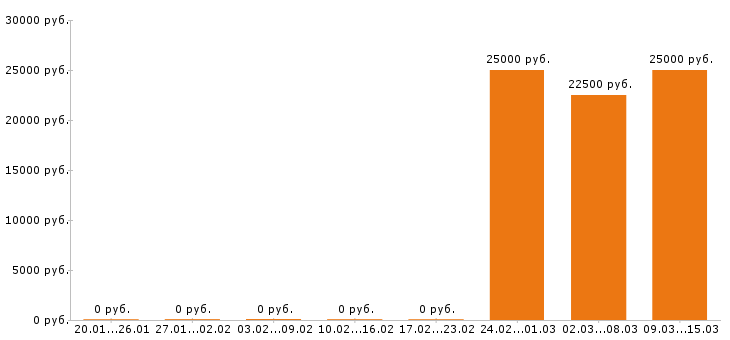 Вакансии швея в Перми - Медиана зарплат швея в Перми за 2 месяца