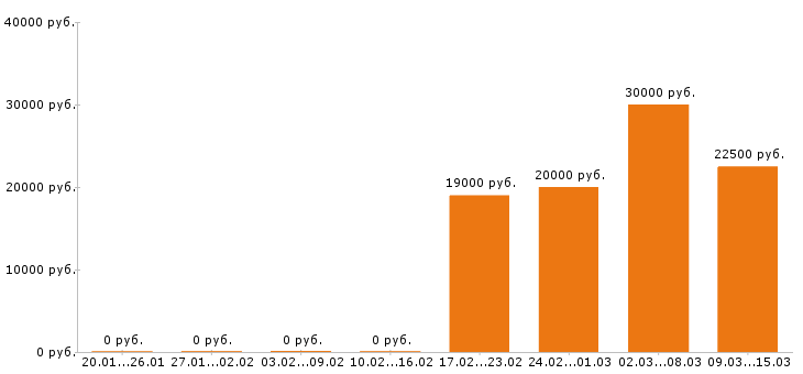 Вакансии швея в Рязани - Медиана зарплат швея в Рязани за 2 месяца