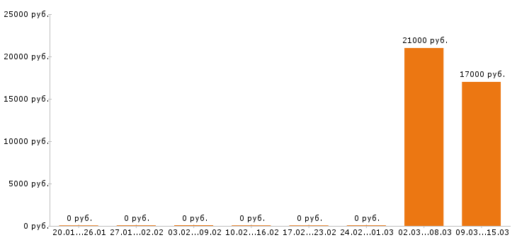 Вакансии швея в Самаре - Медиана зарплат швея в Самаре за 2 месяца