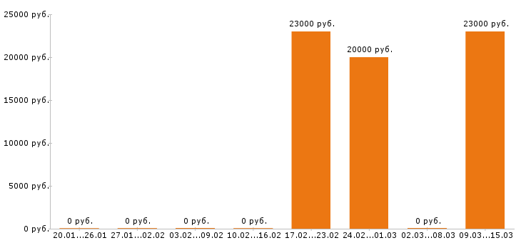 Вакансии швея в Саратове - Медиана зарплат швея в Саратове за 2 месяца