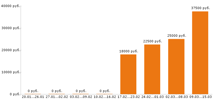 Вакансии швея в Смоленске - Медиана зарплат швея в Смоленске за 2 месяца