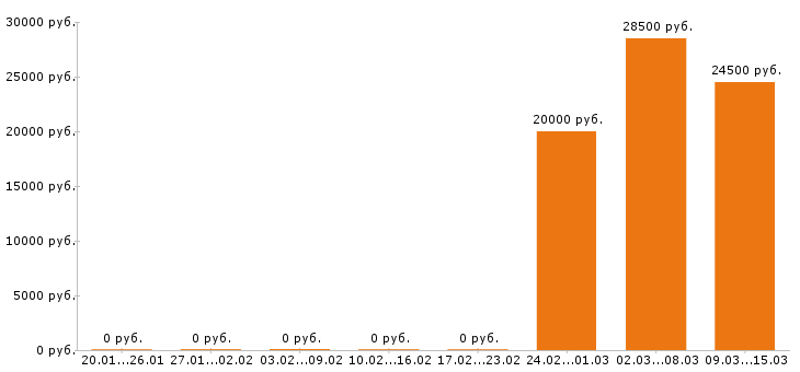 Вакансии швея в Твери - Медиана зарплат швея в Твери за 2 месяца