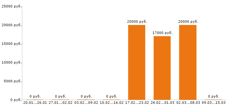Вакансии швея в Тольятти - Медиана зарплат швея в Тольятти за 2 месяца