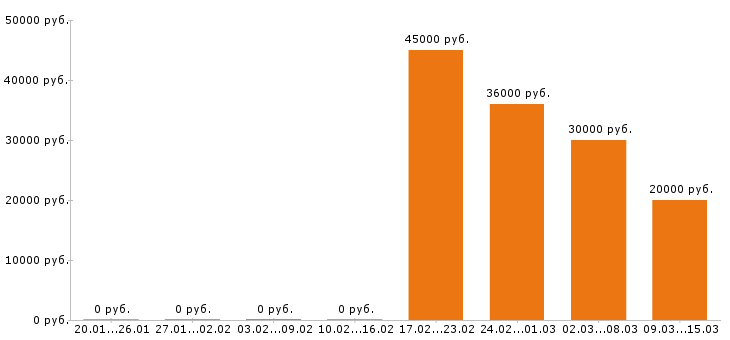 Вакансии швея в Туле - Медиана зарплат швея в Туле за 2 месяца