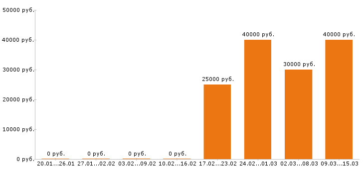 Вакансии швея в Тюмени - Медиана зарплат швея в Тюмени за 2 месяца