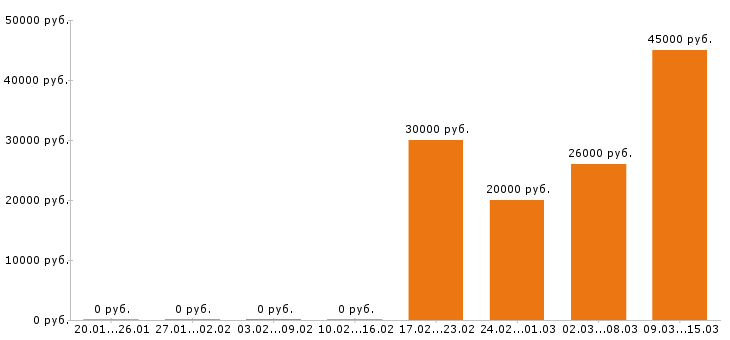 Вакансии швея в Ульяновске - Медиана зарплат швея в Ульяновске за 2 месяца