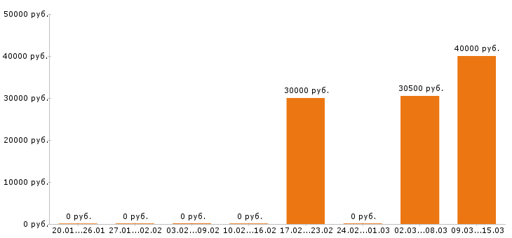Вакансии швея в Уфе - Медиана зарплат швея в Уфе за 2 месяца
