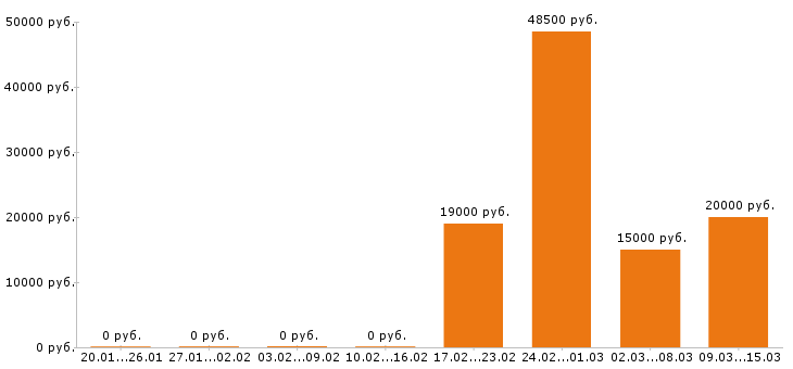 Вакансии швея в Чебоксарах - Медиана зарплат швея в Чебоксарах за 2 месяца