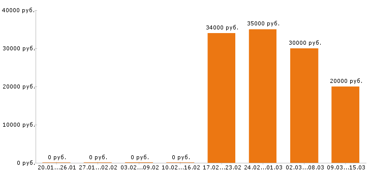 Вакансии швея в Челябинске - Медиана зарплат швея в Челябинске за 2 месяца