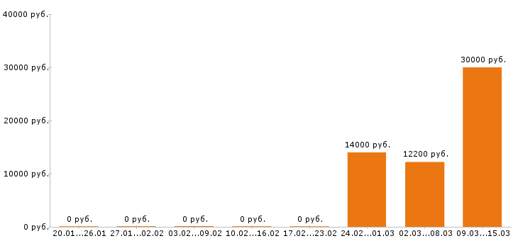 Вакансии швея Йошкар-ола - Медиана зарплат швея Йошкар-ола за 2 месяца