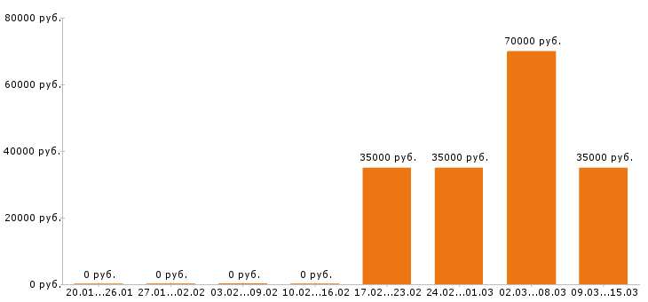 Вакансии швея Московская область - Медиана зарплат швея Московская область за 2 месяца