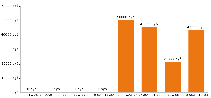 Вакансии швея на дому в Москве - Медиана зарплат швея на дому в Москве за 2 месяца
