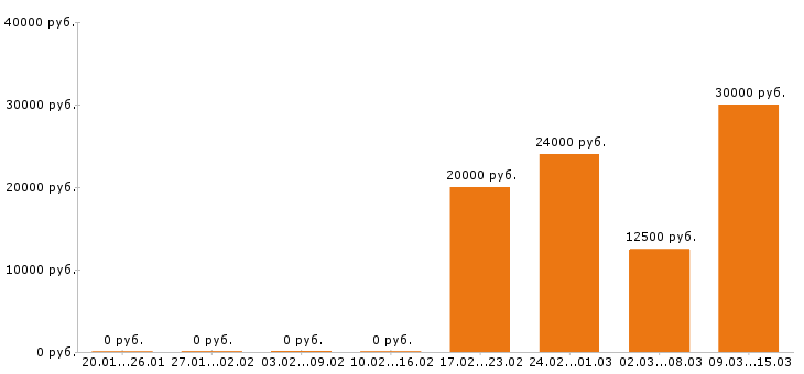 Вакансии швея Нижний новгород - Медиана зарплат швея Нижний новгород за 2 месяца