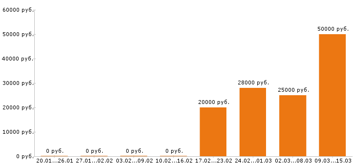 Вакансии швея Ростов-на-дону - Медиана зарплат швея Ростов-на-дону за 2 месяца