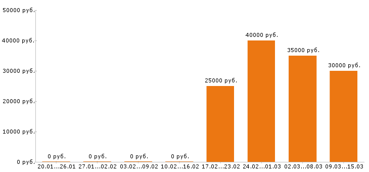 Вакансии швея Санкт-петербург - Медиана зарплат швея Санкт-петербург за 2 месяца