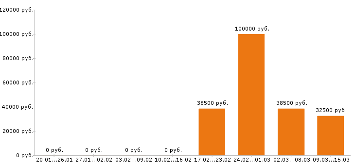 Вакансии шеф повар в Балашихе - Медиана зарплат шеф повар в Балашихе за 2 месяца