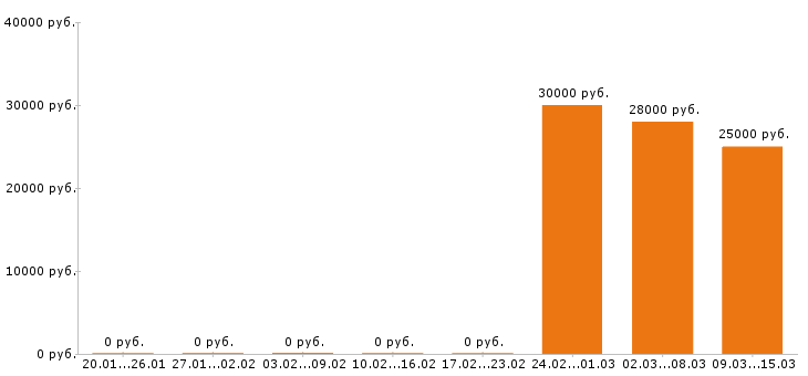 Вакансии шеф повар в Барнауле - Медиана зарплат шеф повар в Барнауле за 2 месяца