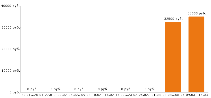 Вакансии шеф повар в Белгороде - Медиана зарплат шеф повар в Белгороде за 2 месяца