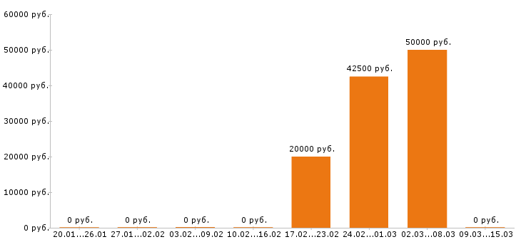 Вакансии шеф повар в Владимире - Медиана зарплат шеф повар в Владимире за 2 месяца