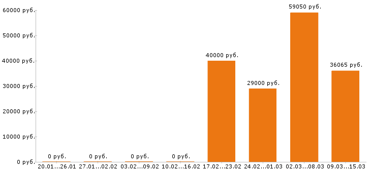 Вакансии шеф повар в Воронеже - Медиана зарплат шеф повар в Воронеже за 2 месяца