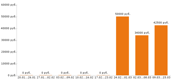 Вакансии шеф повар в Екатеринбурге - Медиана зарплат шеф повар в Екатеринбурге за 2 месяца