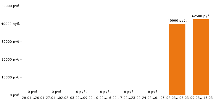 Вакансии шеф повар в Иваново - Медиана зарплат шеф повар в Иваново за 2 месяца
